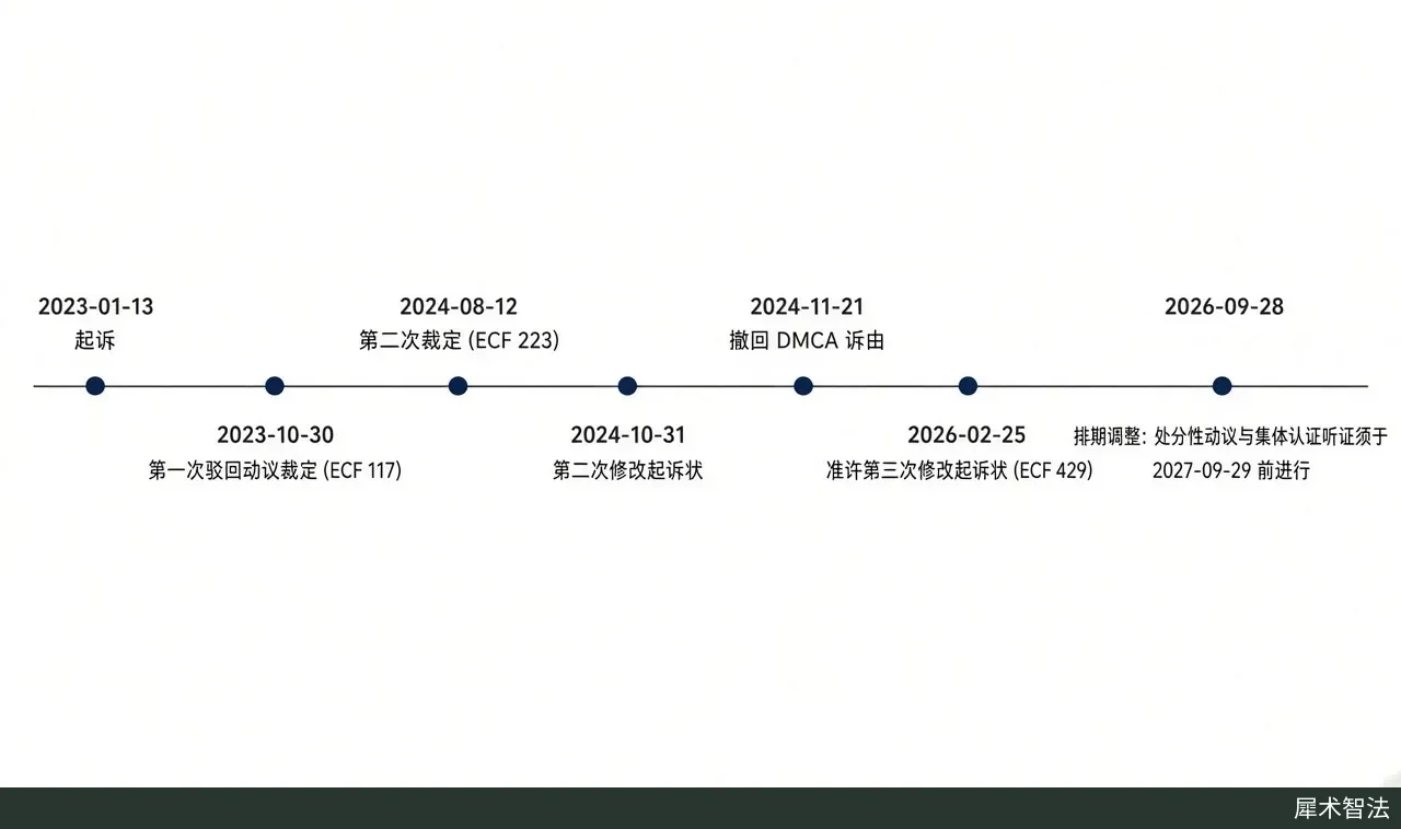 Body figure: a horizontal timeline drawn with code (white background, Chinese labels, no courtroom-scene illustration). Nodes: 2023-01-13 complaint filed.