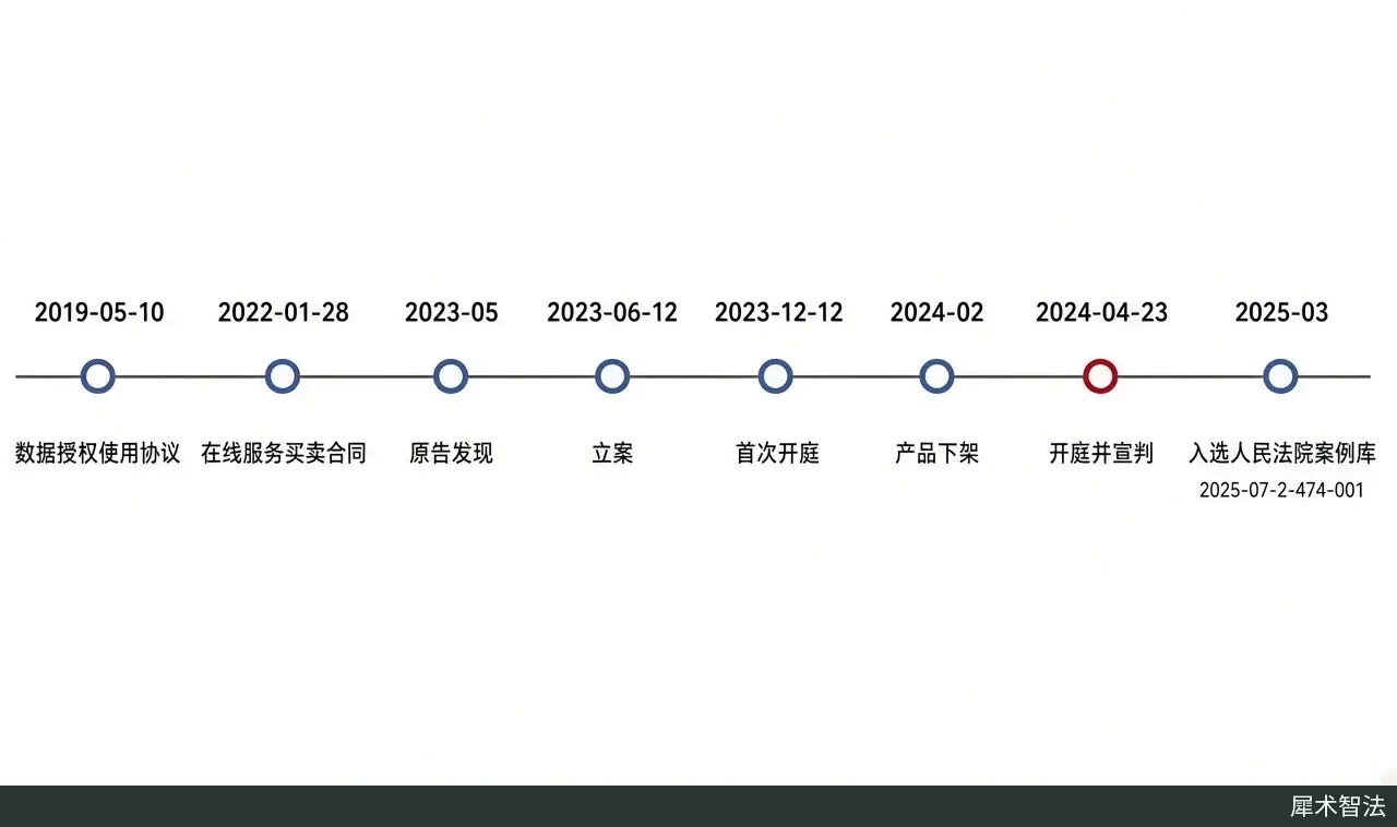 Article figure (drawn with code): a horizontal timeline whose nodes, in order, begin with 2019-05-10 Data Authorization and Use Agreement.