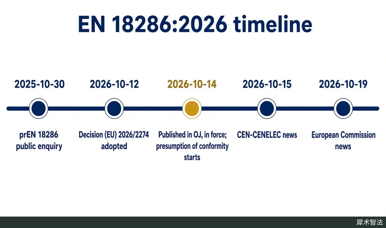 正文配图：代码绘制的时间线，节点为 2025-10-30 prEN 18286 进入公开征询。