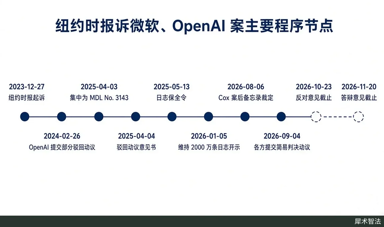 Body figure: a horizontal case timeline drawn with code, marking in sequence the 2023-12-27 filing.