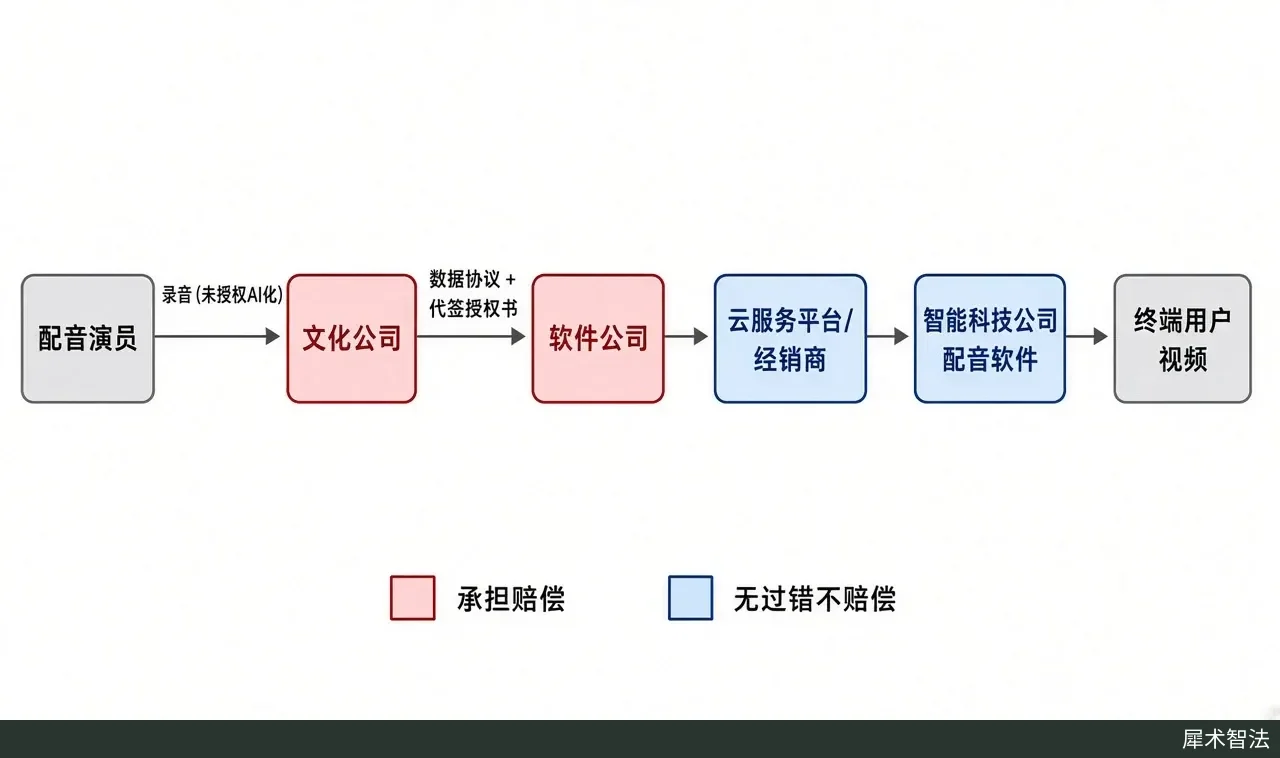 Article figure (drawn with code): a left-to-right diagram of the authorization and transaction chain — voice actor → (recordings.