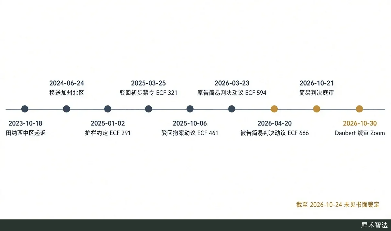 正文配图（代码绘制时间线，非 AI 生成）：横向时间轴标注 2023-10-18 田纳西中区起诉。