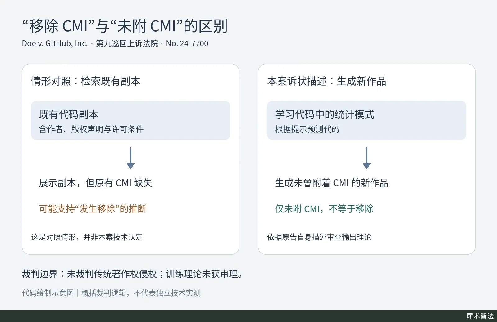 左右对照检索副本中移除已有署名信息与生成从未附带该信息的新作品,标明裁判边界