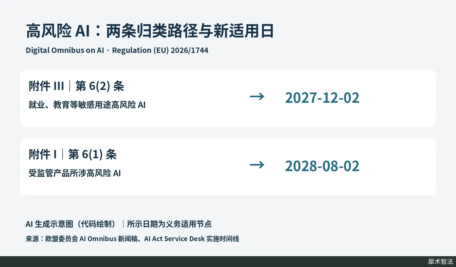 代码绘制高风险新适用日:附件 III →2027-12-02;附件 I 产品嵌入→2028-08-02。注明代码绘制。