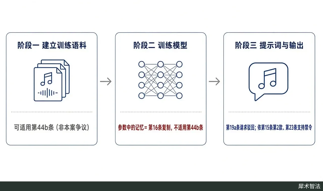 白底三栏示意图,依次为建立训练语料、训练模型、提示词与输出三个阶段,每栏下方标注法院对该阶段的认定