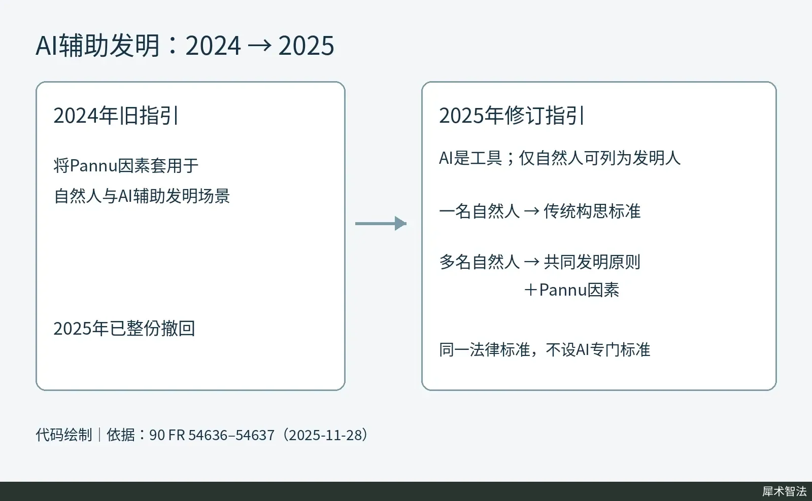 对照旧指引的Pannu套用与新指引中单人构思、多人共同发明的判断路径