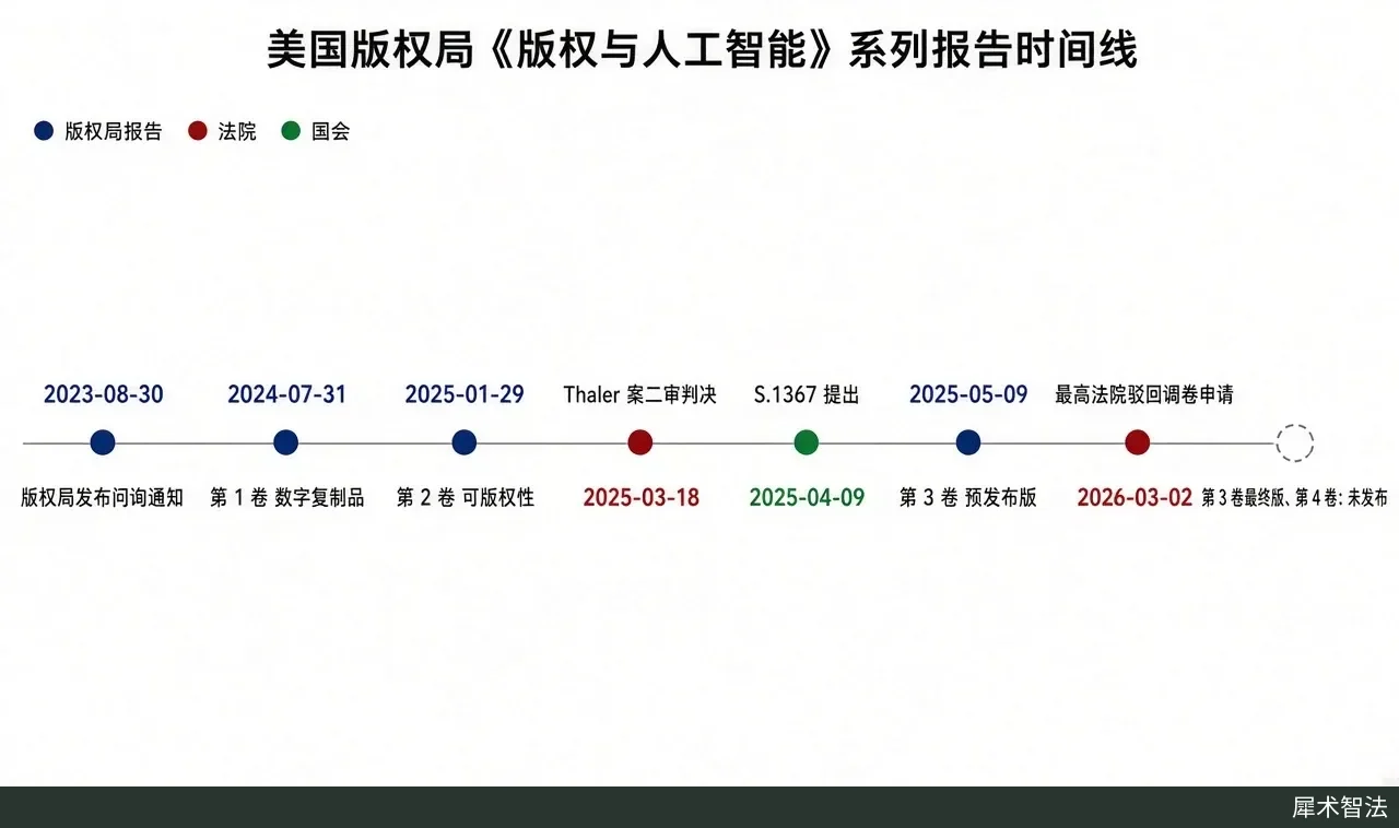 Body figure: a code-drawn timeline (with Chinese labels) using only verified dates: 2023-08-30 notice of inquiry.